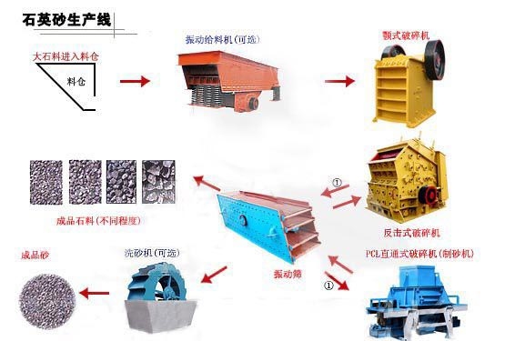 石英砂生产流程