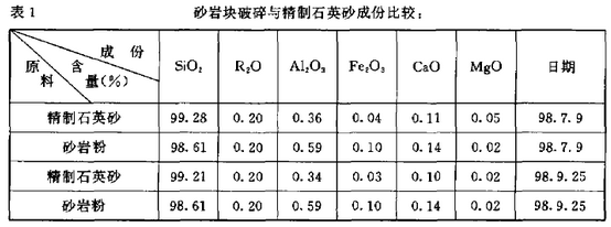 砂岩块破碎与精制石英砂成份比较