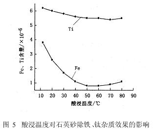 酸浸温度对石英砂除铁、钛杂质效果的影响