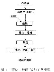 煅烧-酸浸提纯工艺流程