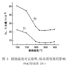 煅烧温度对去除铁、钛杂质效果的影响