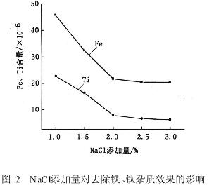 NaCL添加量对去除铁、钛杂质效果杂质的影响
