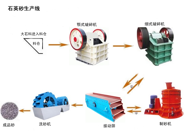 石英砂生产线基本流程展示图